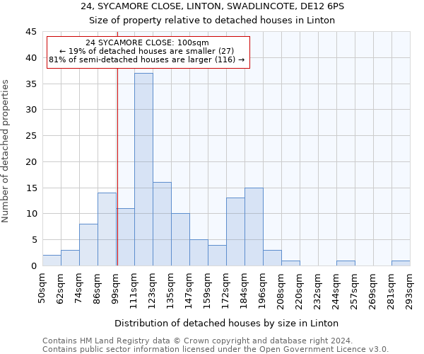 24, SYCAMORE CLOSE, LINTON, SWADLINCOTE, DE12 6PS: Size of property relative to detached houses in Linton