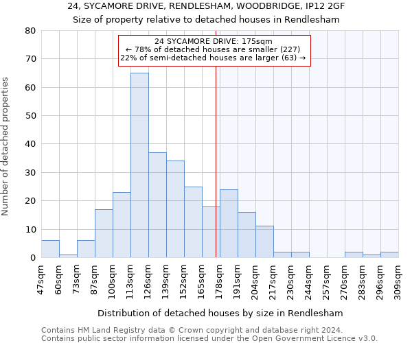 24, SYCAMORE DRIVE, RENDLESHAM, WOODBRIDGE, IP12 2GF: Size of property relative to detached houses in Rendlesham