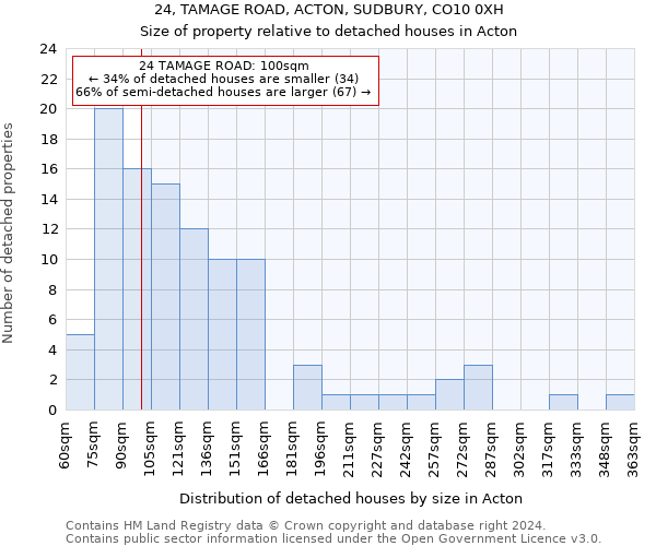 24, TAMAGE ROAD, ACTON, SUDBURY, CO10 0XH: Size of property relative to detached houses in Acton