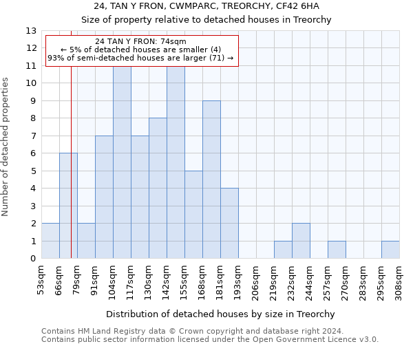 24, TAN Y FRON, CWMPARC, TREORCHY, CF42 6HA: Size of property relative to detached houses in Treorchy