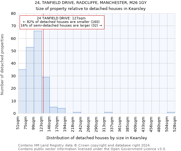 24, TANFIELD DRIVE, RADCLIFFE, MANCHESTER, M26 1GY: Size of property relative to detached houses in Kearsley