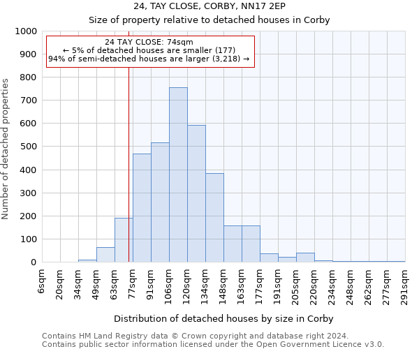 24, TAY CLOSE, CORBY, NN17 2EP: Size of property relative to detached houses in Corby