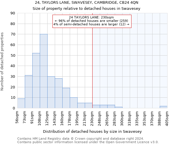 24, TAYLORS LANE, SWAVESEY, CAMBRIDGE, CB24 4QN: Size of property relative to detached houses in Swavesey