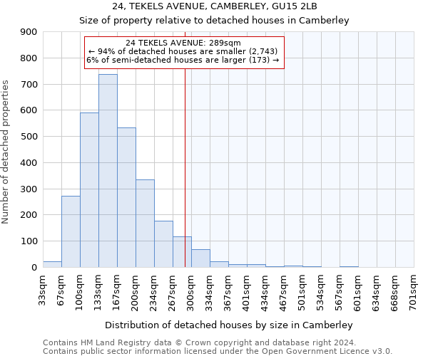 24, TEKELS AVENUE, CAMBERLEY, GU15 2LB: Size of property relative to detached houses in Camberley