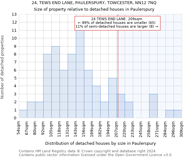 24, TEWS END LANE, PAULERSPURY, TOWCESTER, NN12 7NQ: Size of property relative to detached houses in Paulerspury