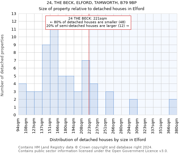 24, THE BECK, ELFORD, TAMWORTH, B79 9BP: Size of property relative to detached houses in Elford