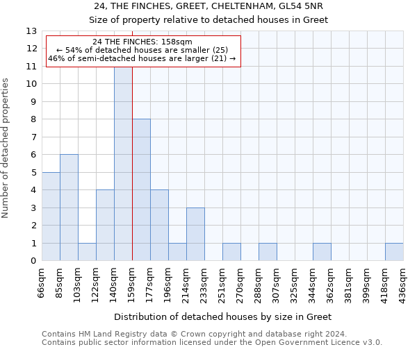 24, THE FINCHES, GREET, CHELTENHAM, GL54 5NR: Size of property relative to detached houses in Greet