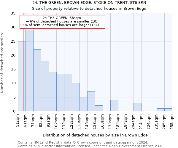 24, THE GREEN, BROWN EDGE, STOKE-ON-TRENT, ST6 8RN: Size of property relative to detached houses in Brown Edge