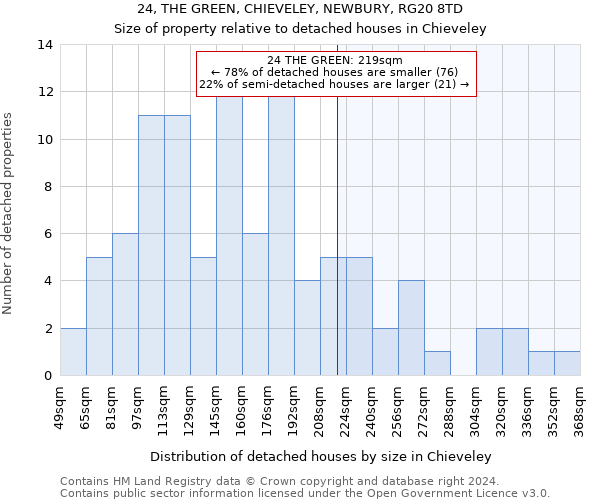 24, THE GREEN, CHIEVELEY, NEWBURY, RG20 8TD: Size of property relative to detached houses in Chieveley