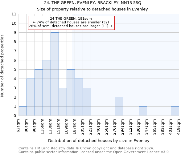 24, THE GREEN, EVENLEY, BRACKLEY, NN13 5SQ: Size of property relative to detached houses in Evenley