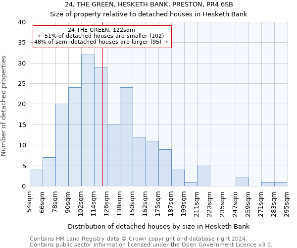 24, THE GREEN, HESKETH BANK, PRESTON, PR4 6SB: Size of property relative to detached houses in Hesketh Bank