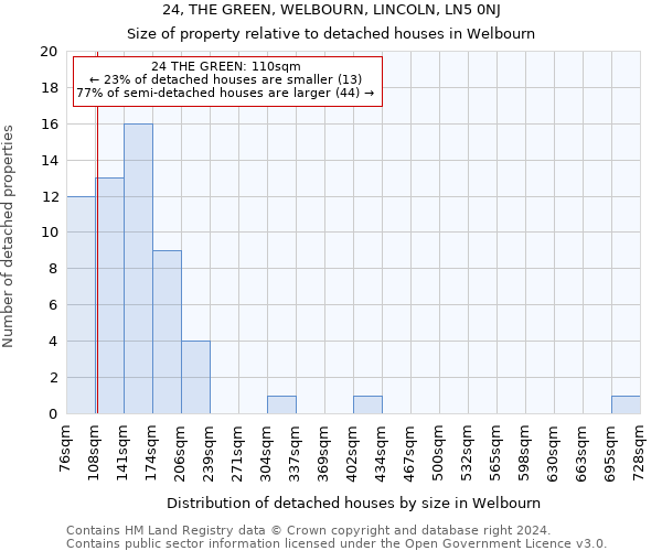 24, THE GREEN, WELBOURN, LINCOLN, LN5 0NJ: Size of property relative to detached houses in Welbourn