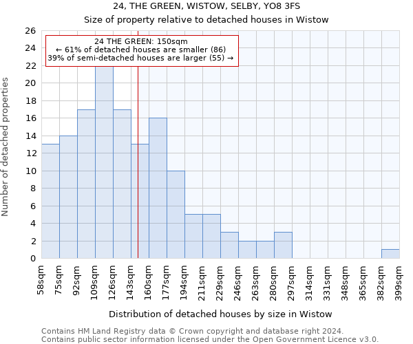 24, THE GREEN, WISTOW, SELBY, YO8 3FS: Size of property relative to detached houses in Wistow