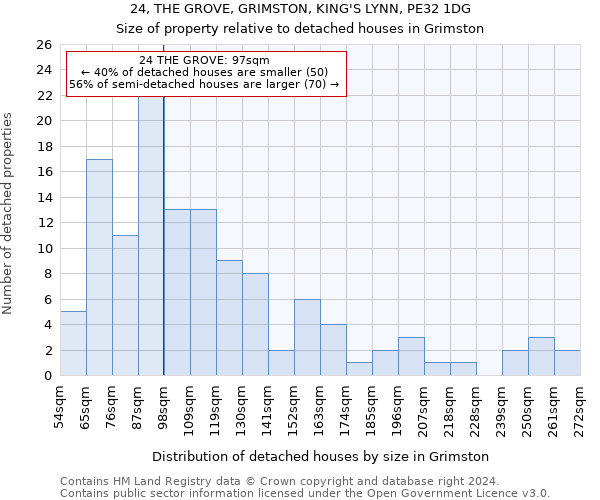 24, THE GROVE, GRIMSTON, KING'S LYNN, PE32 1DG: Size of property relative to detached houses in Grimston