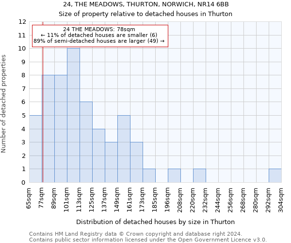 24, THE MEADOWS, THURTON, NORWICH, NR14 6BB: Size of property relative to detached houses in Thurton