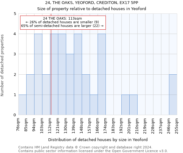 24, THE OAKS, YEOFORD, CREDITON, EX17 5PP: Size of property relative to detached houses in Yeoford