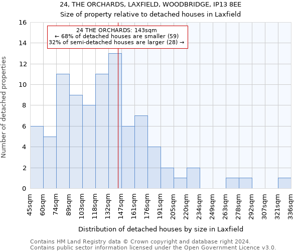 24, THE ORCHARDS, LAXFIELD, WOODBRIDGE, IP13 8EE: Size of property relative to detached houses in Laxfield