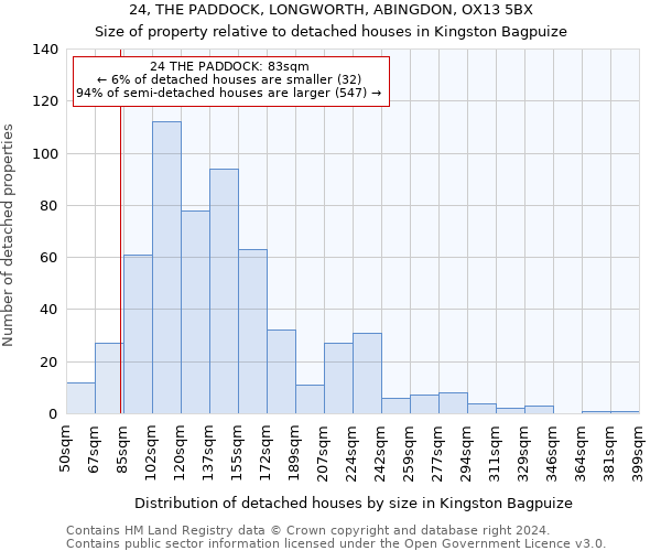 24, THE PADDOCK, LONGWORTH, ABINGDON, OX13 5BX: Size of property relative to detached houses in Kingston Bagpuize