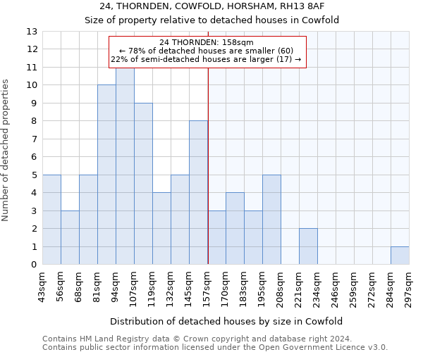 24, THORNDEN, COWFOLD, HORSHAM, RH13 8AF: Size of property relative to detached houses in Cowfold