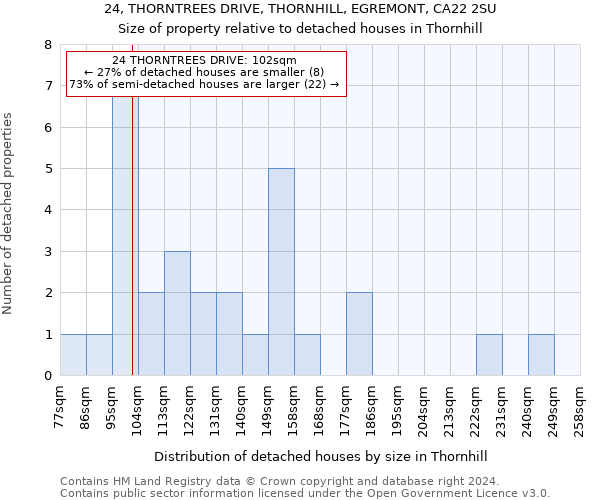 24, THORNTREES DRIVE, THORNHILL, EGREMONT, CA22 2SU: Size of property relative to detached houses in Thornhill