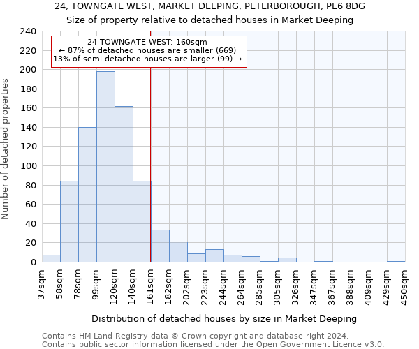 24, TOWNGATE WEST, MARKET DEEPING, PETERBOROUGH, PE6 8DG: Size of property relative to detached houses in Market Deeping