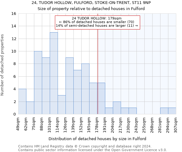 24, TUDOR HOLLOW, FULFORD, STOKE-ON-TRENT, ST11 9NP: Size of property relative to detached houses in Fulford