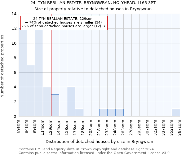 24, TYN BERLLAN ESTATE, BRYNGWRAN, HOLYHEAD, LL65 3PT: Size of property relative to detached houses in Bryngwran