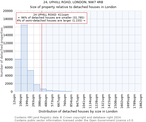 24, UPHILL ROAD, LONDON, NW7 4RB: Size of property relative to detached houses in London