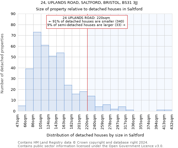 24, UPLANDS ROAD, SALTFORD, BRISTOL, BS31 3JJ: Size of property relative to detached houses in Saltford