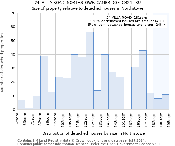 24, VILLA ROAD, NORTHSTOWE, CAMBRIDGE, CB24 1BU: Size of property relative to detached houses in Northstowe