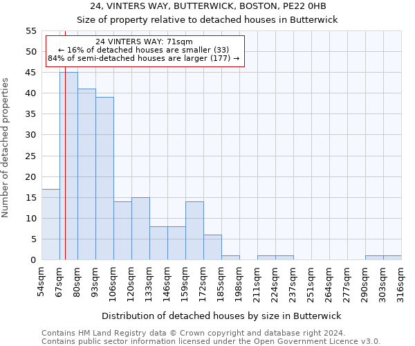 24, VINTERS WAY, BUTTERWICK, BOSTON, PE22 0HB: Size of property relative to detached houses in Butterwick