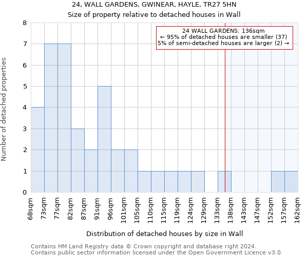 24, WALL GARDENS, GWINEAR, HAYLE, TR27 5HN: Size of property relative to detached houses in Wall