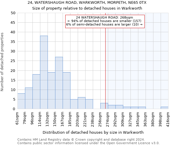 24, WATERSHAUGH ROAD, WARKWORTH, MORPETH, NE65 0TX: Size of property relative to detached houses in Warkworth