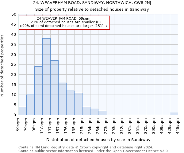 24, WEAVERHAM ROAD, SANDIWAY, NORTHWICH, CW8 2NJ: Size of property relative to detached houses in Sandiway