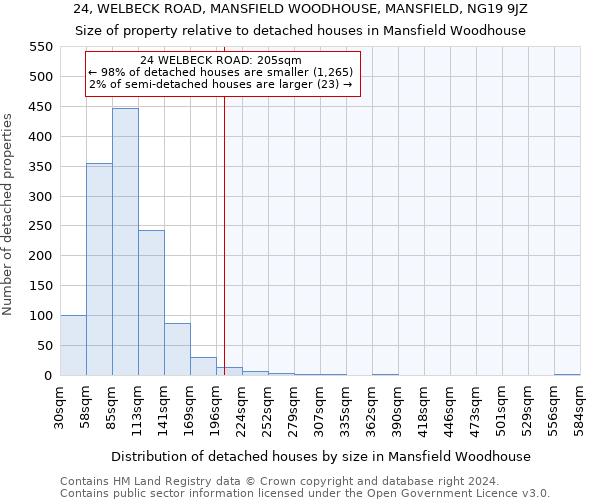 24, WELBECK ROAD, MANSFIELD WOODHOUSE, MANSFIELD, NG19 9JZ: Size of property relative to detached houses in Mansfield Woodhouse