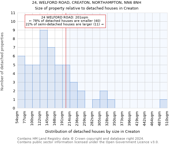 24, WELFORD ROAD, CREATON, NORTHAMPTON, NN6 8NH: Size of property relative to detached houses in Creaton