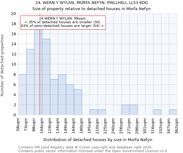 24, WERN Y WYLAN, MORFA NEFYN, PWLLHELI, LL53 6DG: Size of property relative to detached houses in Morfa Nefyn