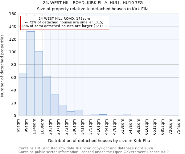 24, WEST HILL ROAD, KIRK ELLA, HULL, HU10 7FG: Size of property relative to detached houses in Kirk Ella