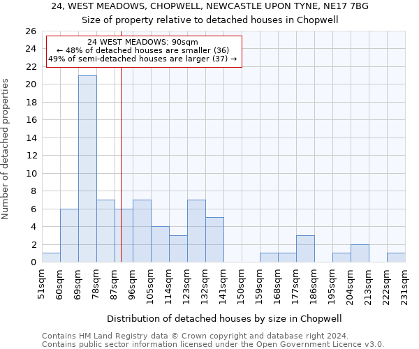 24, WEST MEADOWS, CHOPWELL, NEWCASTLE UPON TYNE, NE17 7BG: Size of property relative to detached houses in Chopwell