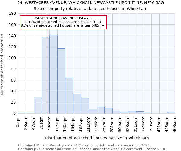 24, WESTACRES AVENUE, WHICKHAM, NEWCASTLE UPON TYNE, NE16 5AG: Size of property relative to detached houses in Whickham