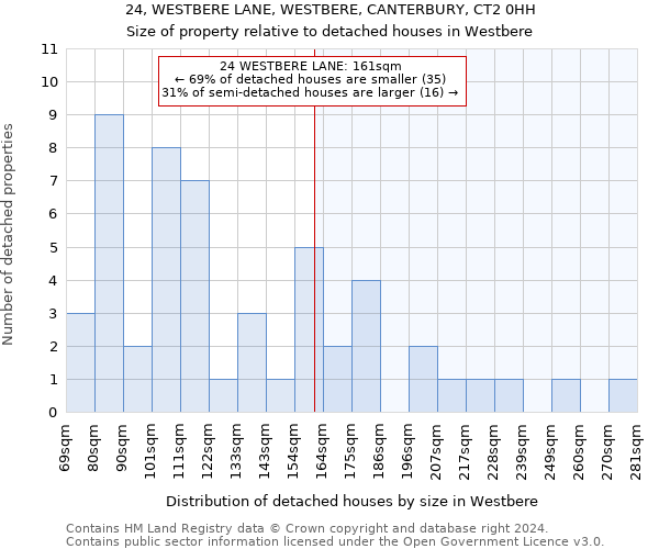 24, WESTBERE LANE, WESTBERE, CANTERBURY, CT2 0HH: Size of property relative to detached houses in Westbere