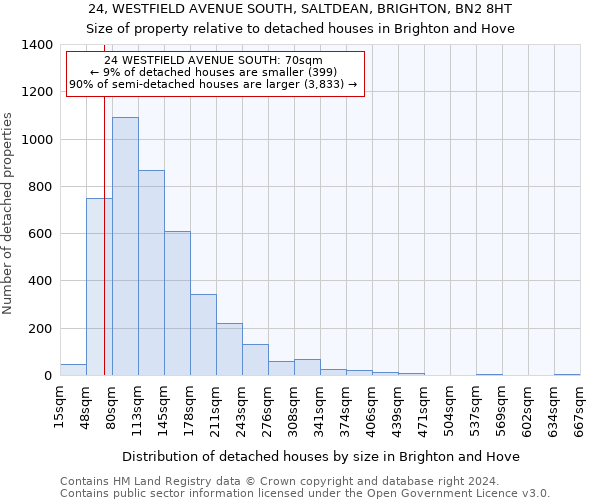 24, WESTFIELD AVENUE SOUTH, SALTDEAN, BRIGHTON, BN2 8HT: Size of property relative to detached houses in Brighton and Hove