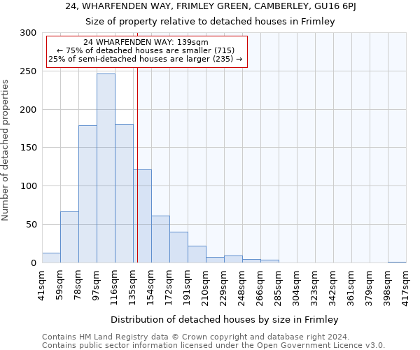 24, WHARFENDEN WAY, FRIMLEY GREEN, CAMBERLEY, GU16 6PJ: Size of property relative to detached houses in Frimley