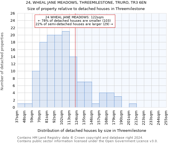 24, WHEAL JANE MEADOWS, THREEMILESTONE, TRURO, TR3 6EN: Size of property relative to detached houses in Threemilestone