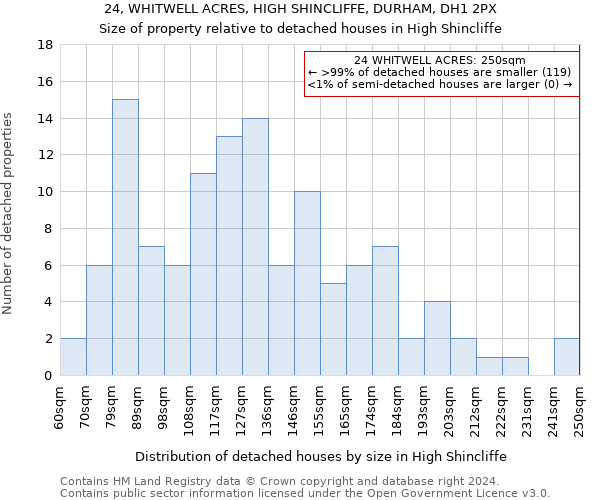 24, WHITWELL ACRES, HIGH SHINCLIFFE, DURHAM, DH1 2PX: Size of property relative to detached houses in High Shincliffe