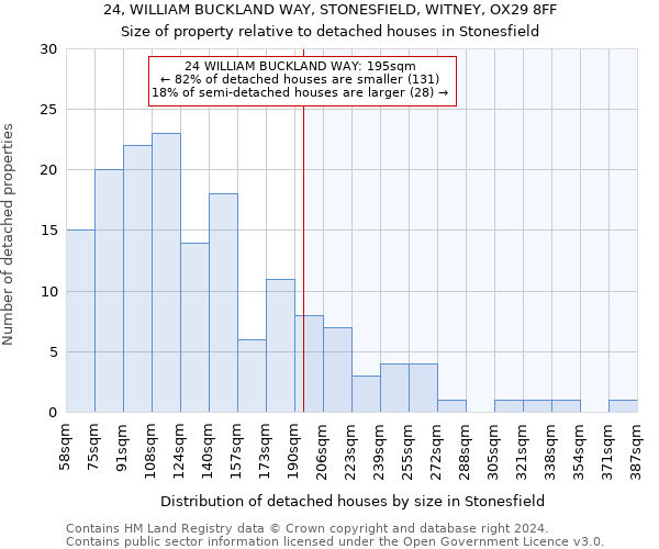 24, WILLIAM BUCKLAND WAY, STONESFIELD, WITNEY, OX29 8FF: Size of property relative to detached houses in Stonesfield