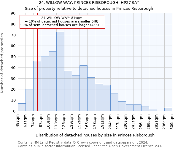 24, WILLOW WAY, PRINCES RISBOROUGH, HP27 9AY: Size of property relative to detached houses in Princes Risborough