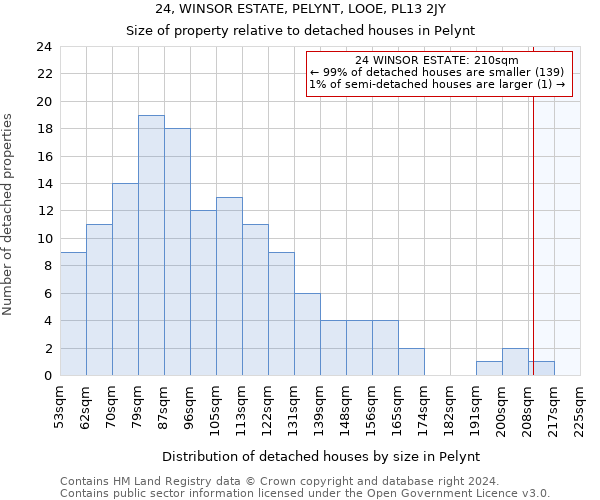 24, WINSOR ESTATE, PELYNT, LOOE, PL13 2JY: Size of property relative to detached houses in Pelynt