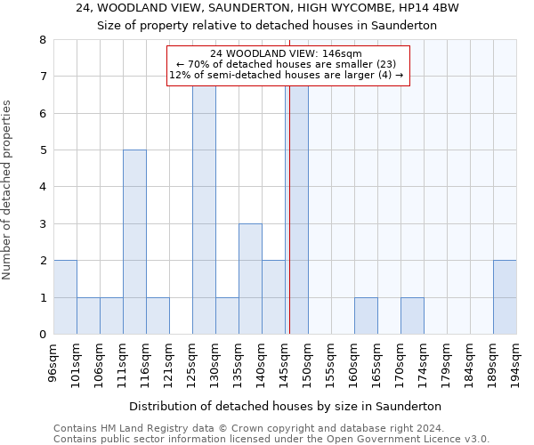 24, WOODLAND VIEW, SAUNDERTON, HIGH WYCOMBE, HP14 4BW: Size of property relative to detached houses in Saunderton