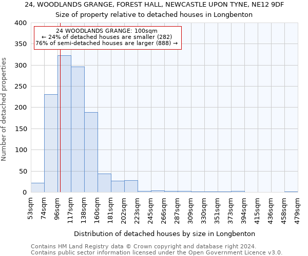 24, WOODLANDS GRANGE, FOREST HALL, NEWCASTLE UPON TYNE, NE12 9DF: Size of property relative to detached houses in Longbenton